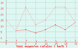 Courbe de la force du vent pour Midelt