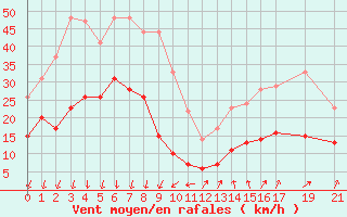 Courbe de la force du vent pour Embrun (05)