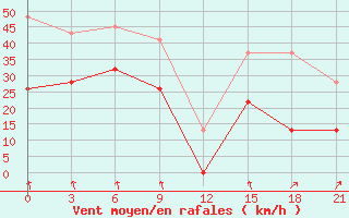 Courbe de la force du vent pour Ikaria