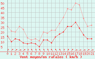 Courbe de la force du vent pour Cognac (16)