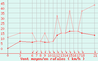 Courbe de la force du vent pour Bodrum