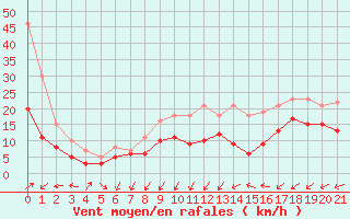 Courbe de la force du vent pour Calais / Marck (62)