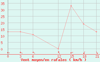 Courbe de la force du vent pour Sebha