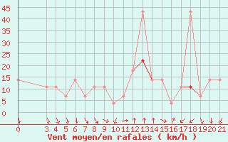 Courbe de la force du vent pour Niksic