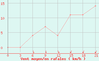 Courbe de la force du vent pour Rtiscevo