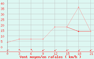 Courbe de la force du vent pour Mezen