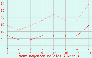 Courbe de la force du vent pour Klaipeda