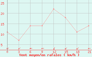 Courbe de la force du vent pour Kirovohrad