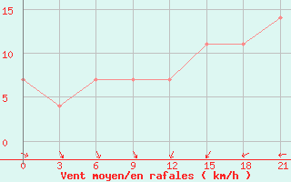 Courbe de la force du vent pour Orsa