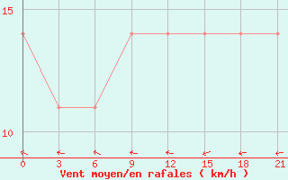 Courbe de la force du vent pour El