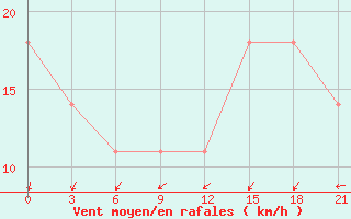 Courbe de la force du vent pour Berezovo