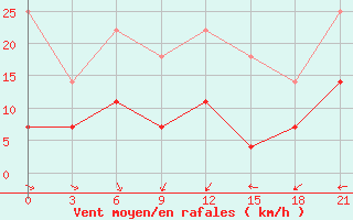 Courbe de la force du vent pour Kotel