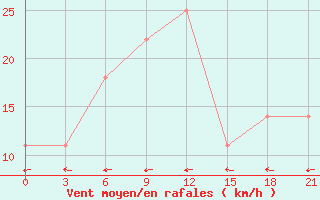 Courbe de la force du vent pour Dzhangala