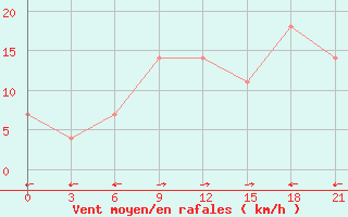 Courbe de la force du vent pour Kutaisi