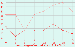 Courbe de la force du vent pour Zimovniki