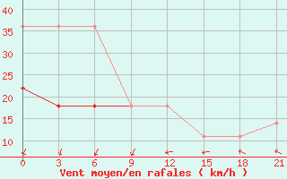 Courbe de la force du vent pour Nizhnyj Tagil