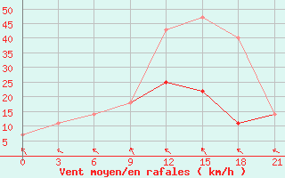 Courbe de la force du vent pour Komsomolski