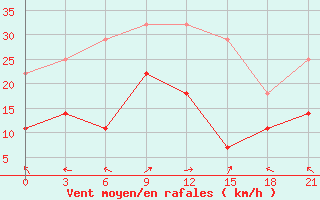 Courbe de la force du vent pour Silute