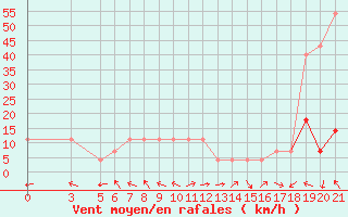 Courbe de la force du vent pour Bar