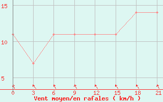 Courbe de la force du vent pour Smolensk