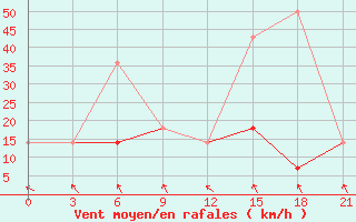 Courbe de la force du vent pour Ozinki