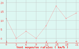 Courbe de la force du vent pour Kirovohrad