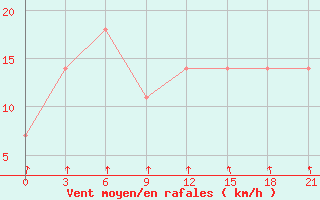 Courbe de la force du vent pour Kostroma