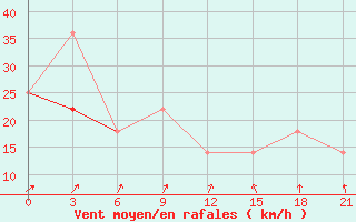 Courbe de la force du vent pour Ersov