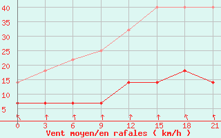 Courbe de la force du vent pour Vyksa