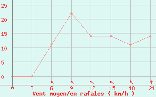 Courbe de la force du vent pour Valaam Island