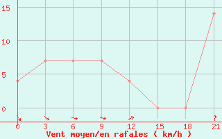 Courbe de la force du vent pour Kanevka