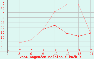 Courbe de la force du vent pour Gotnja