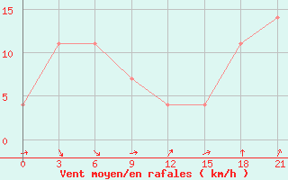 Courbe de la force du vent pour Konosha