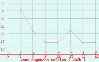 Courbe de la force du vent pour Mourgash