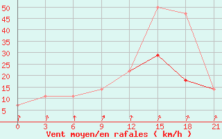 Courbe de la force du vent pour Kagul