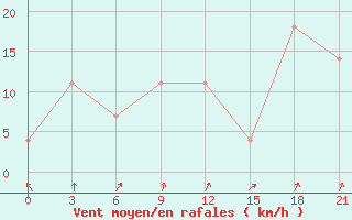 Courbe de la force du vent pour Moseyevo