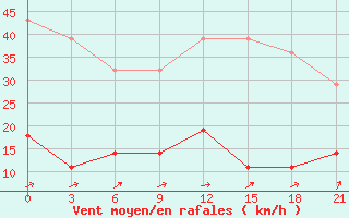 Courbe de la force du vent pour Telsiai