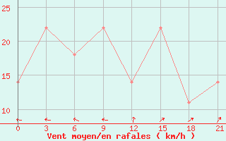 Courbe de la force du vent pour Zizgin