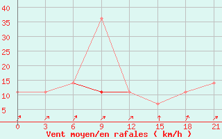 Courbe de la force du vent pour Verhotur