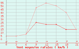 Courbe de la force du vent pour Buguruslan