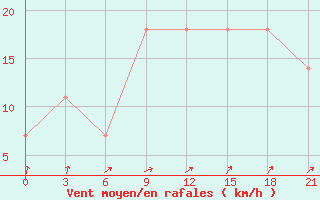 Courbe de la force du vent pour Pavilosta