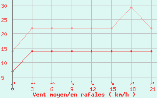 Courbe de la force du vent pour Krasnoslobodsk