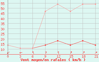 Courbe de la force du vent pour Malojaroslavec