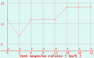 Courbe de la force du vent pour Petrun