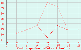 Courbe de la force du vent pour Yusta