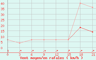 Courbe de la force du vent pour Nizhnyj Tagil