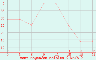 Courbe de la force du vent pour Khmel