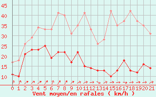 Courbe de la force du vent pour Barfleur - Gatteville-le-Phare (50)