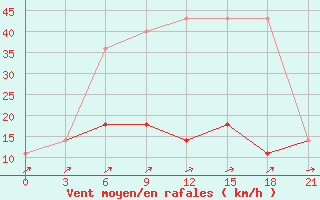 Courbe de la force du vent pour Belyj