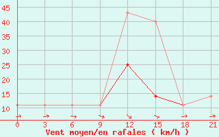 Courbe de la force du vent pour Krasnyj Kut